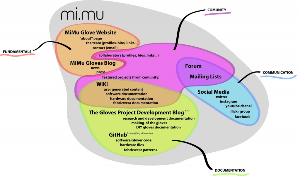 MiMu-site-structure